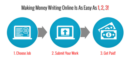 Making money writing online