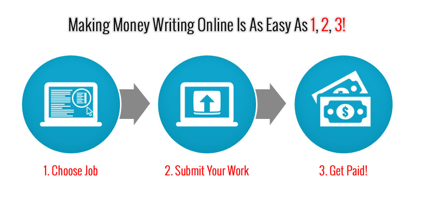 Making money writing online easy